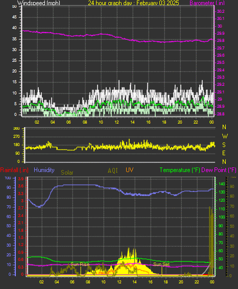 24 Hour Graph for Day 03