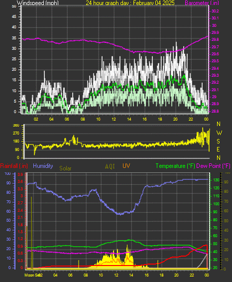 24 Hour Graph for Day 04