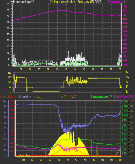 24 Hour Graph for Day 05