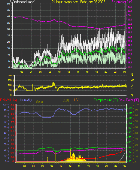 24 Hour Graph for Day 06