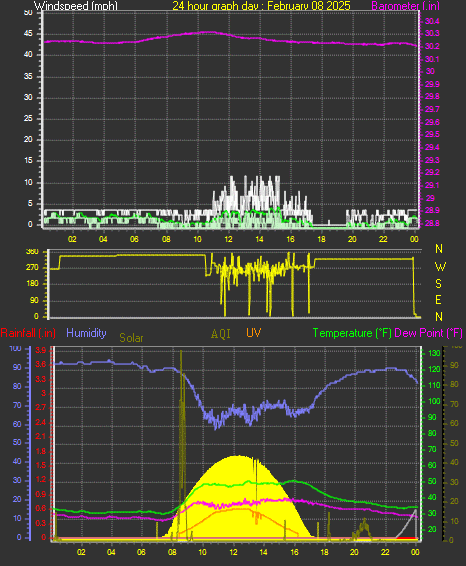 24 Hour Graph for Day 08