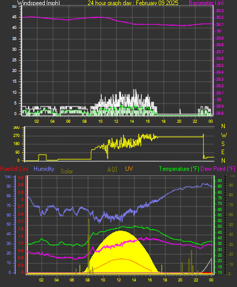 24 Hour Graph for Day 09