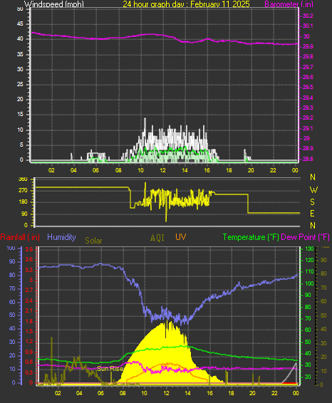 24 Hour Graph for Day 11