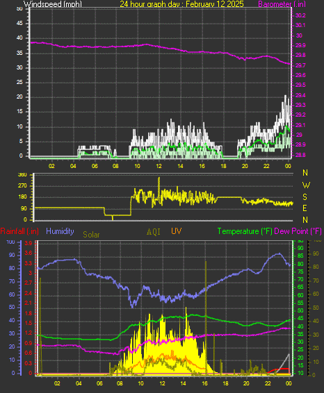 24 Hour Graph for Day 12