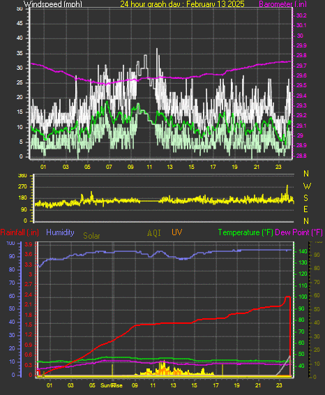 24 Hour Graph for Day 13