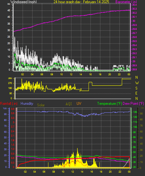 24 Hour Graph for Day 14