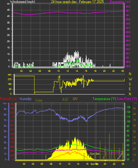 24 Hour Graph for Day 17