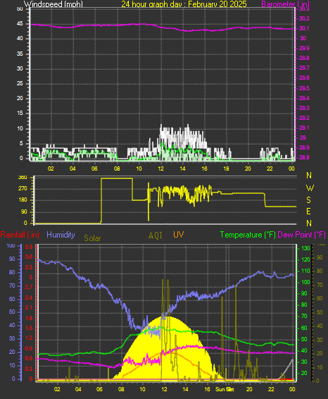 24 Hour Graph for Day 20