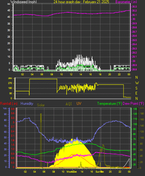 24 Hour Graph for Day 21