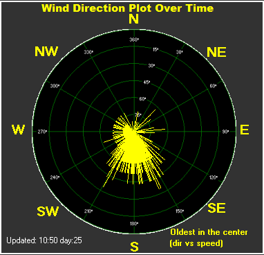Wind Direction Plot Over Time