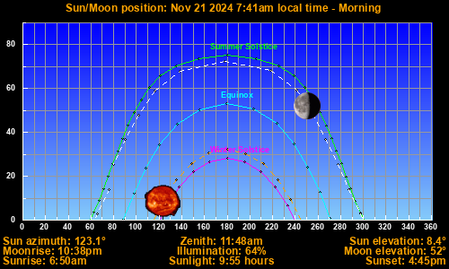 Sun/Moon sky position graph