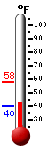 Currently: 42.6, Max: 58.3, Min: 42.0