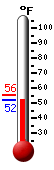 Currently: 52.3, Max: 65.9, Min: 46.3