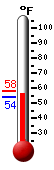 Currently: 54.9, Max: 58.0, Min: 54.9