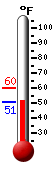 Currently: 57.3, Max: 59.9, Min: 57.3