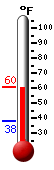 Currently: 58.3, Max: 59.4, Min: 37.7