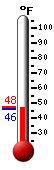 Currently: 58.5, Max: 59.9, Min: 56.6