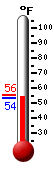 Currently: 63.2, Max: 65.9, Min: 46.3